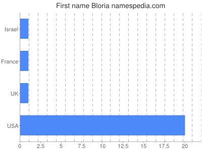 Given name Bloria