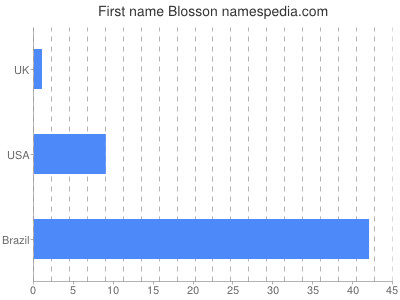 Given name Blosson