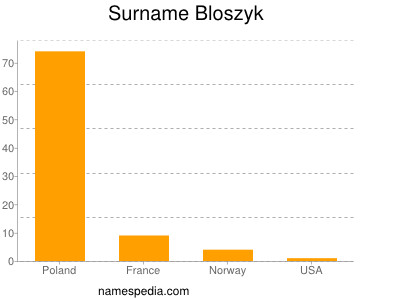 Surname Bloszyk