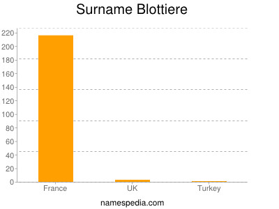 Surname Blottiere