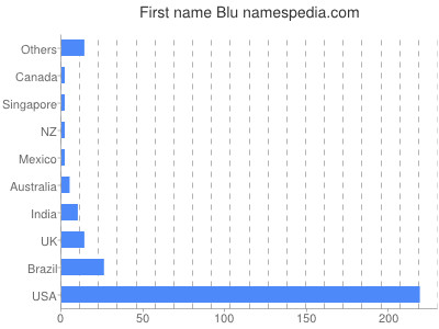 Given name Blu