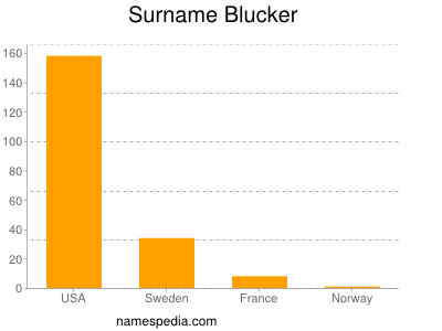 Surname Blucker