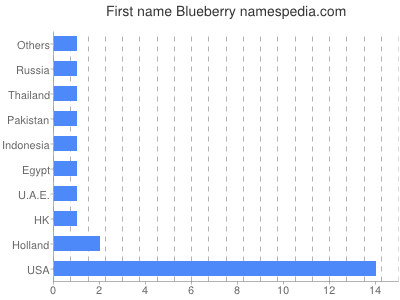 Given name Blueberry