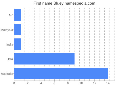 Given name Bluey