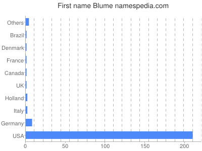 Given name Blume