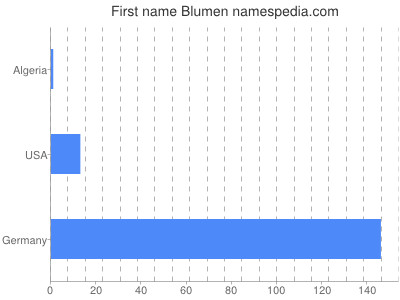 Given name Blumen