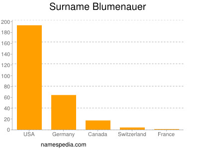 Surname Blumenauer