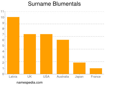 Surname Blumentals