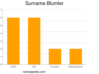 Surname Blumler