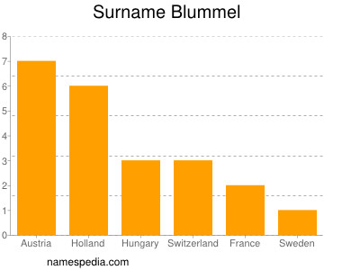 Surname Blummel