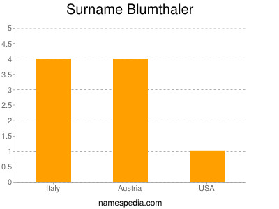 Surname Blumthaler