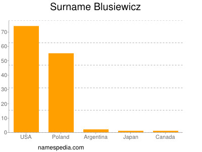 Surname Blusiewicz