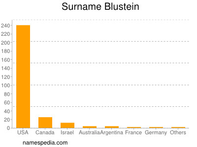 Surname Blustein