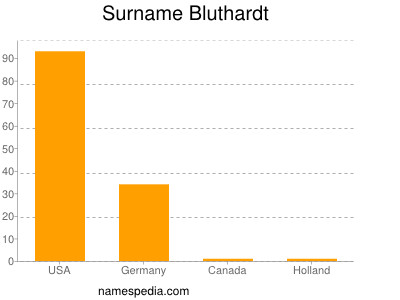 Surname Bluthardt