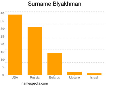 Surname Blyakhman