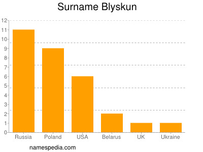 Surname Blyskun