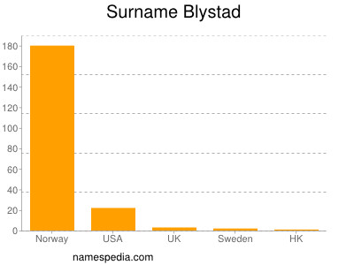 Surname Blystad