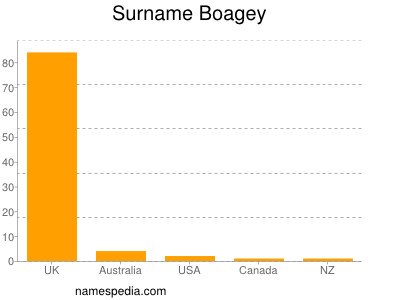 Surname Boagey
