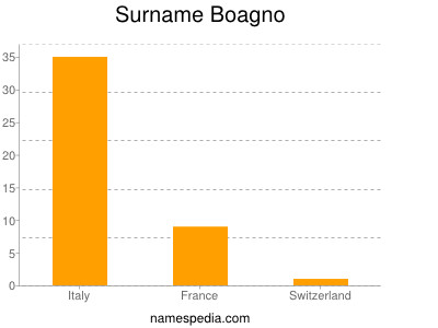 Surname Boagno