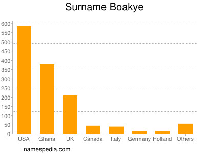 Surname Boakye