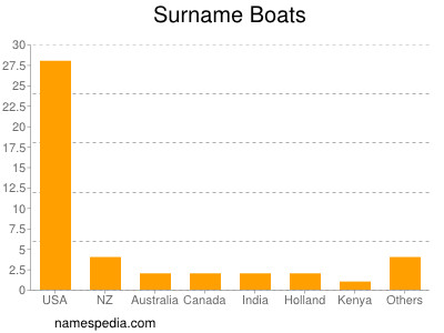 Surname Boats
