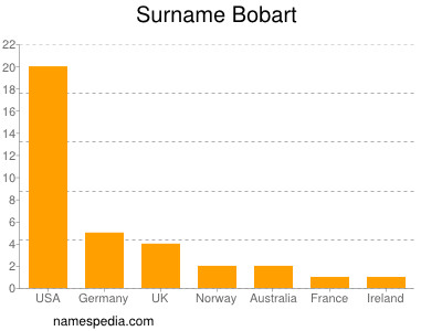 Surname Bobart