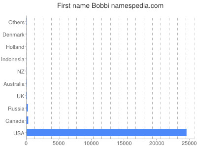 Given name Bobbi
