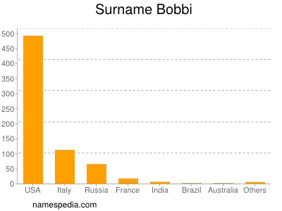 Surname Bobbi