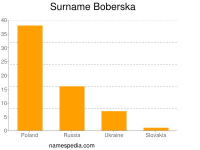 Surname Boberska