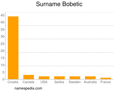 Surname Bobetic