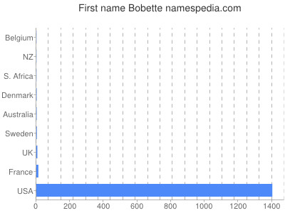 Given name Bobette