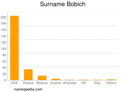 Surname Bobich