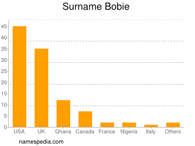 Surname Bobie