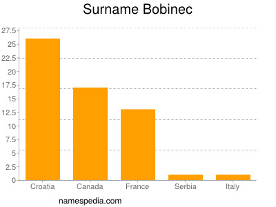 Surname Bobinec