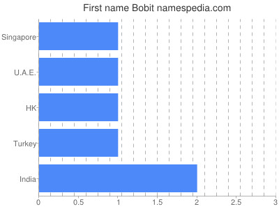 Given name Bobit