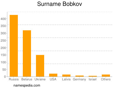 Surname Bobkov