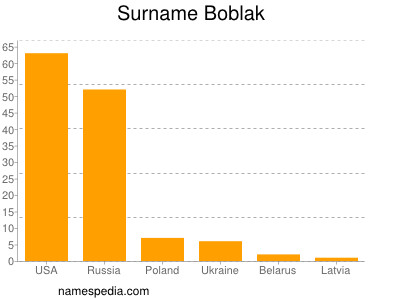 Surname Boblak