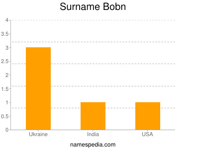 Surname Bobn