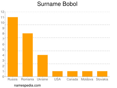 Surname Bobol