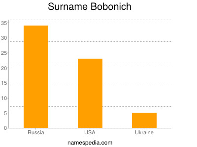 Surname Bobonich