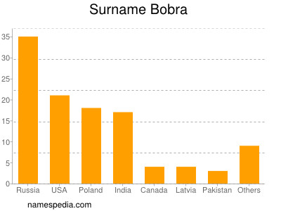 Surname Bobra