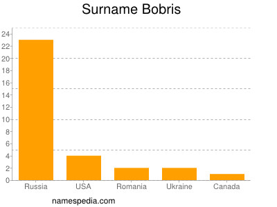 Surname Bobris