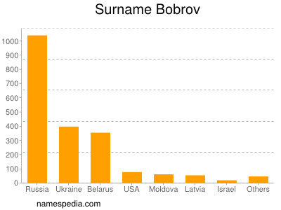 Surname Bobrov