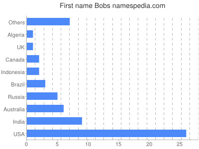 Given name Bobs