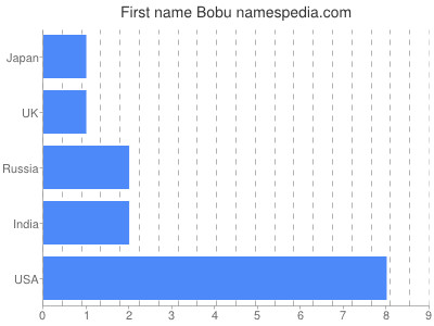 Given name Bobu