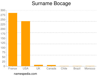 Surname Bocage