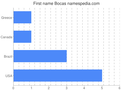 Given name Bocas