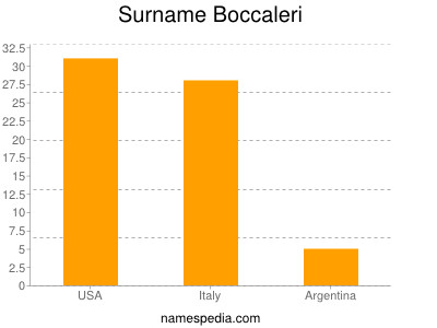 Surname Boccaleri