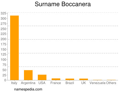 Surname Boccanera