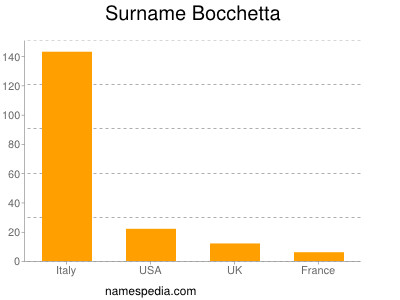 Surname Bocchetta